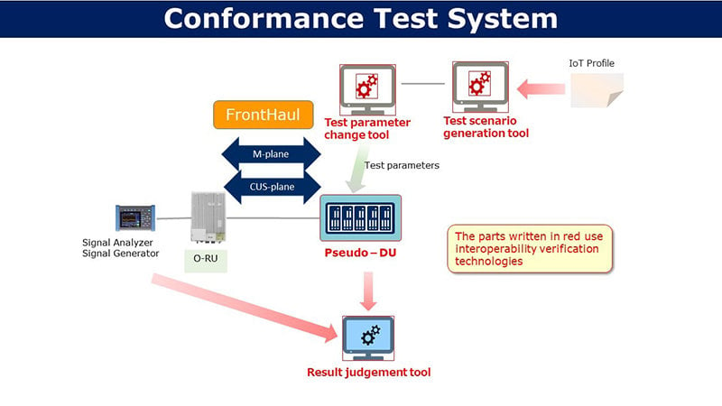 NEC and Fujitsu to develop technologies for interoperability testing between 5G base station equipment in laboratories in the U.K. and the U.S